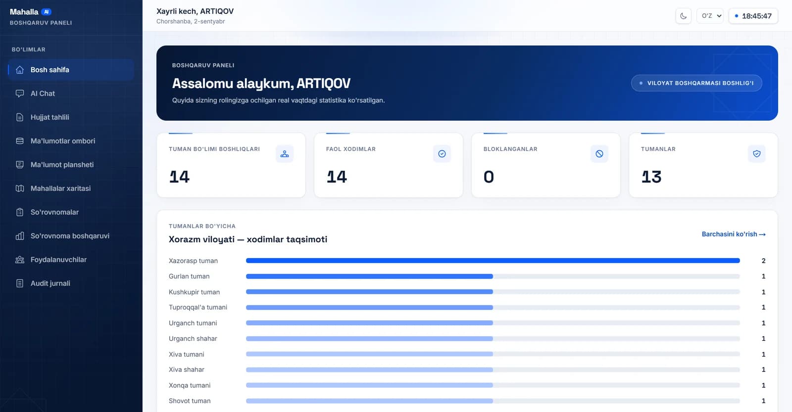 Mahalla AI boshqaruv paneli: bosh sahifa va ko'rsatkichlar